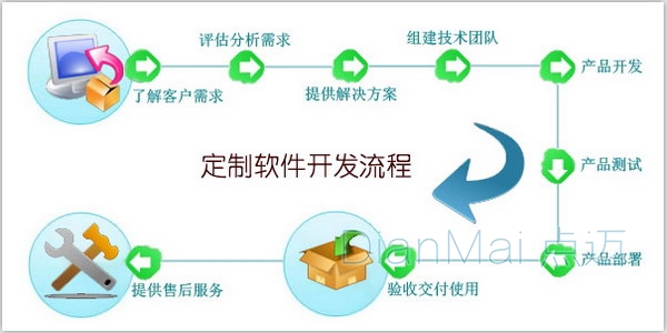模式一 實(shí)現(xiàn)管理軟件個(gè)性化定制——軟件開發(fā)的新引擎